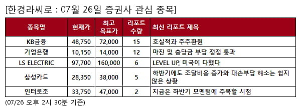 당일 증권사 관심 종목 - KB금융 , 기업은행 등