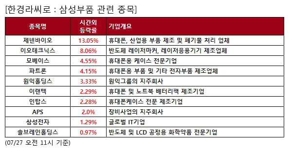 제넨바이오,이오테크닉스,모베이스,파트론,원익홀딩스,이랜텍,인탑스,APS,삼성전자,솔브레인홀딩스