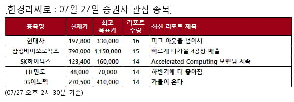 현대차,삼성바이오로직스,SK하이닉스,HL만도,LG이노텍,현대제철,SK아이이테크놀로지,삼성전기,아모레퍼시픽,JB금융지주,GS건설,HD현대일렉트릭,LG디스플레이,두산퓨얼셀,솔루스첨단소재,해성디에스,현대로템,두산밥캣,삼성물산,HD현대건설기계,HD현대인프라코어,한올바이오파마