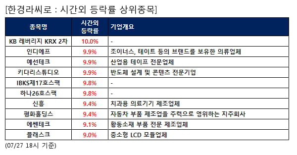 KB 레버리지 KRX 2차,인디에프,예선테크,키다리스튜디오,IBKS제17호스팩,하나26호스팩,신흥,평화홀딩스,에쎈테크,플래스크