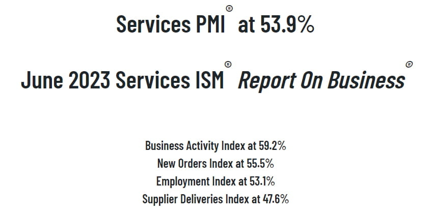 美 6월 ISM 비제조업 PMI 53.9%…시장 예상치 대폭 상회