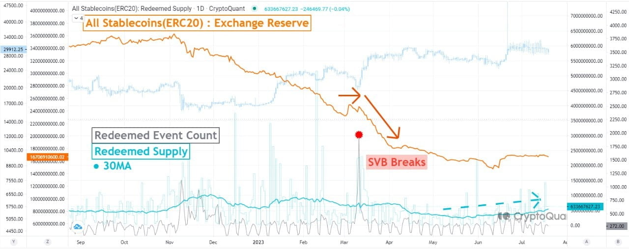 "스테이블코인 현금화 증가…BTC·ETH 선호 현상"