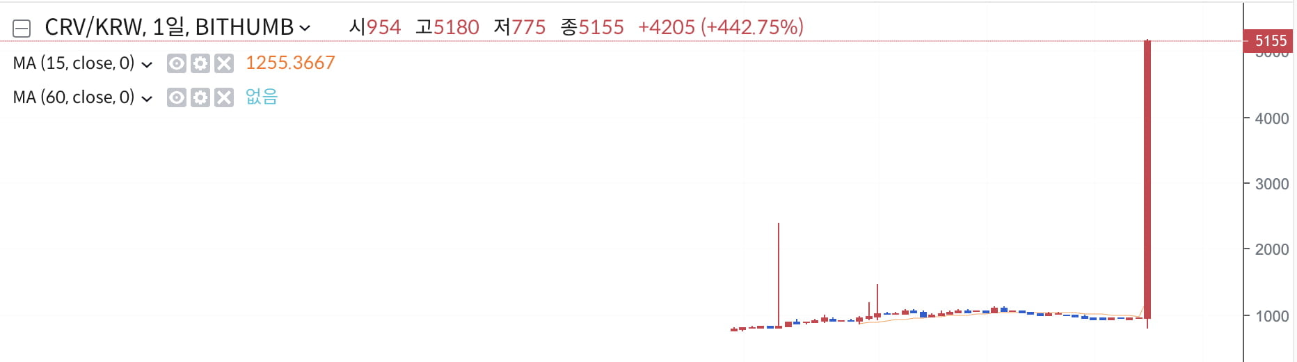 '입출금 중단' 커브, 빗썸서 폭등세...최고 700% 기록