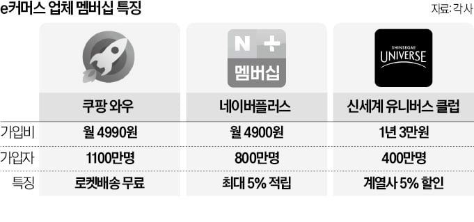 "충성 고객 잡아라"…쿠팡·네이버·신세계 '멤버십 전쟁'