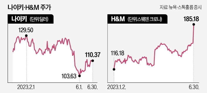 패스트패션 선호…나이키 울고, H&M 웃고