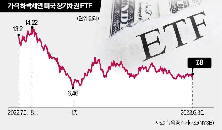 "아직 금리 고점 아냐"…힘 못 쓰는 美 채권 카지노 블랙잭