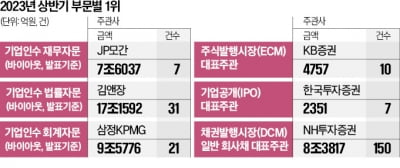 JP모간 M&A 자문 1위…DCM NH증권, ECM은 KB증권