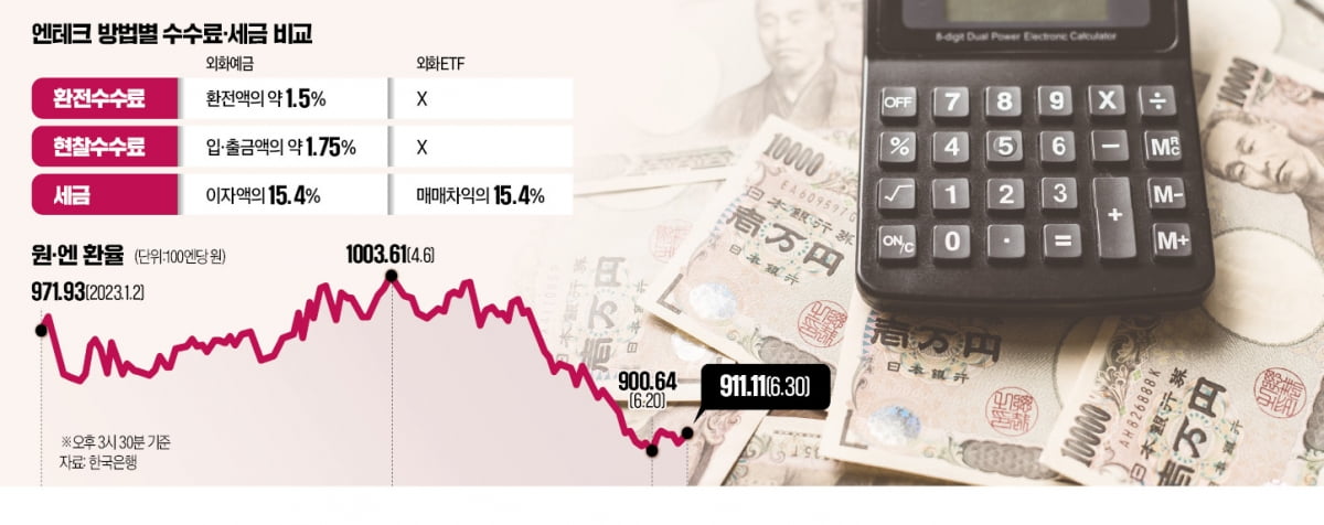 '엔테크' 열풍 부는데…엔화예금 가입할까 ETF 투자할까