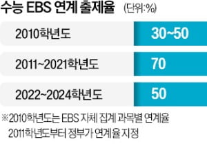 EBS 지문·표 활용…수능, 9월 모평이 '가늠자'