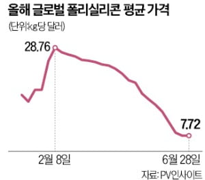 원산지 따라…폴리실리콘값 두 배 차