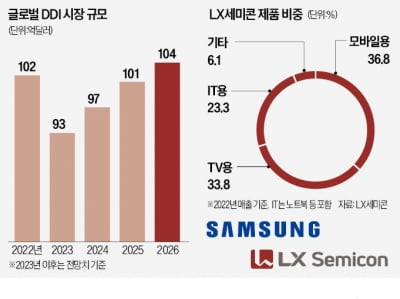 삼성·LX '반도체 동맹'…차세대 칩 생산 협업