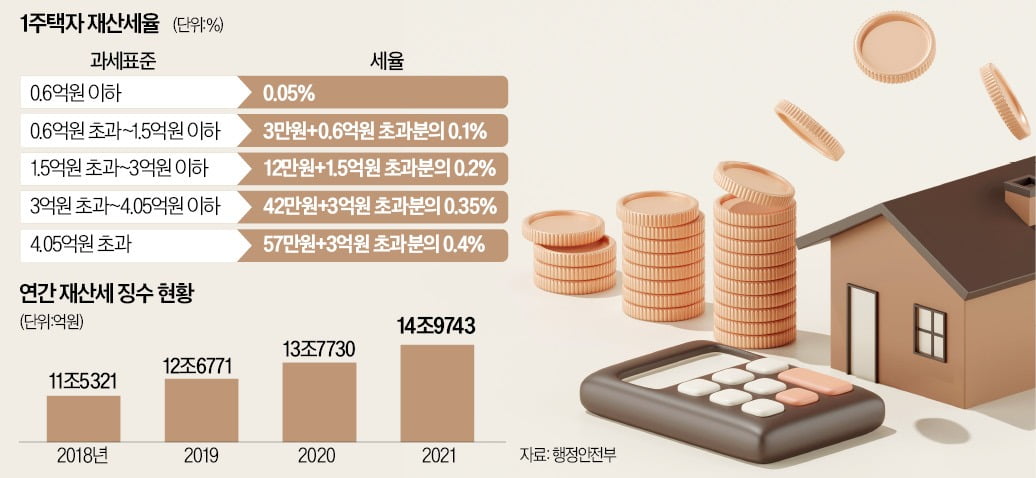 공정시장가액비율은 과세표준을 정할 때 적용하는 공시가격의 비율이다. 이 비율이 낮을수록 과세표준은 낮아지고 세금도 줄어든다.