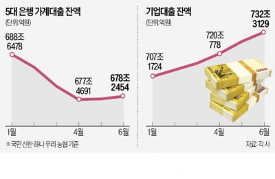 연체율 불안한데…은행 가계대출 또 늘었다