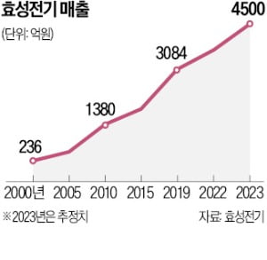 '모터 강자' 효성전기, 우리 카지노 시장 도전장