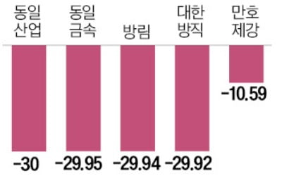 '하한가 사태' 5개 종목, 거래재개 첫날 또 비명