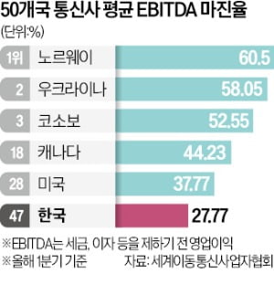 위기의 韓 통신사…수익성 지표 주요 50개국 중 47위