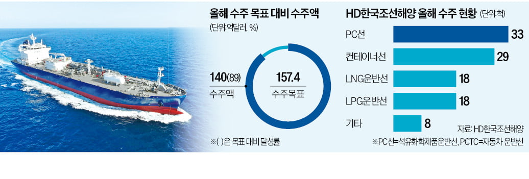 HD한국조선해양, 3兆 '수주 잭팟' 터졌다