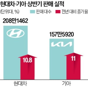 현대차·기아 파죽지세…6월 판매도 '쑥쑥'