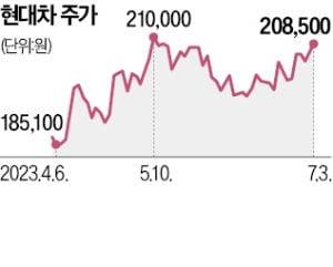 카지노 가입머니 즉시지급·기아 파죽지세…6월 판매도 '쑥쑥'