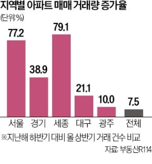 아파트 매매, 2년여 만에 증가…카지노 민회장·세종 70%대↑