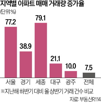 아파트 매매, 2년여 만에 증가…서울·세종 70%대↑