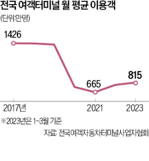 대형마트·냉동창고·골프연습장…버스터미널, 중심상가로 거듭난다