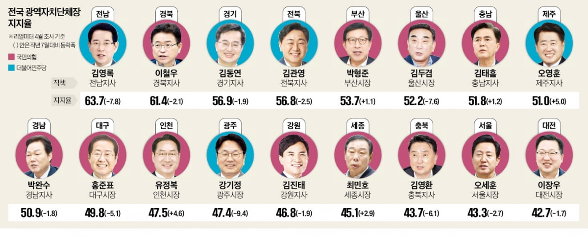 김태흠·박형준·오영훈·유정복·최민호…다섯명만 지지율 올랐다