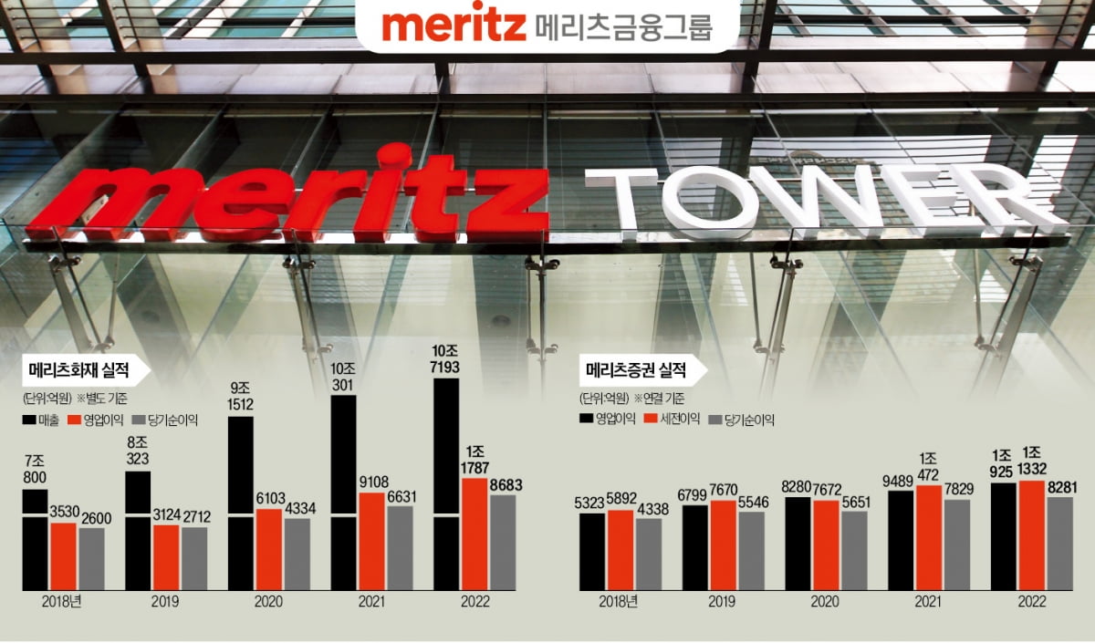 '원 메리츠'로 재탄생…새로운 100년 여는 메리츠금융