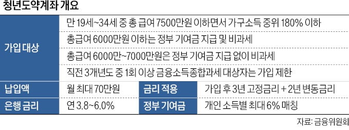 청년도약계좌 이번달엔 출생연도 관계없이 가입 가능