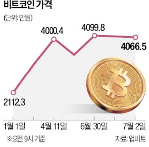 치솟은 비트코인…"현물 ETF 승인 여부 따라 변동성 커질 듯"