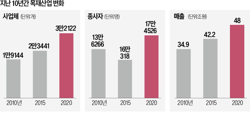 카지노 가입머니 심고 가꾸기론 한계…산업화로 도약 시기 맞았다