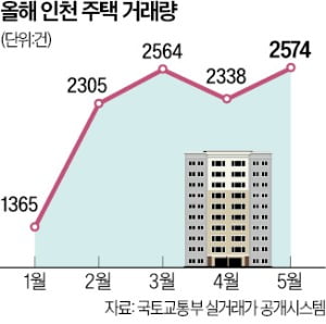 하락 늪 빠졌던 '인천의 반란'…거래량 늘고 매매가격 껑충
