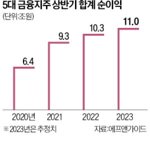 5대 금융지주, 하반기엔 리스크 관리 집중