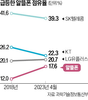 [이승우의 IT인사이드] 급성장한 알뜰폰, 이름 바꿀 때 됐다