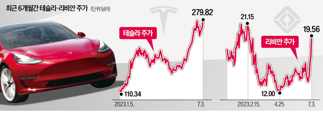 전기차 판매 예상외 호황…테슬라·리비안 '불꽃 랠리'