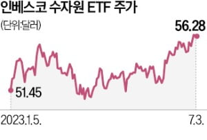 '물 만난' 물 ETF…가뭄에 수익률 고공행진