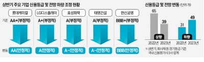 기업 신용등급 뚝…금융·석화·유통 '빨간불'