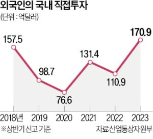 脫중국 자본 몰려온다…상반기 외국인 투자 역대 최대 