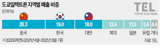 "韓 반도체 엔지니어 모셔라"…'도쿄일렉트론, 임금 20~25% 파격 인상