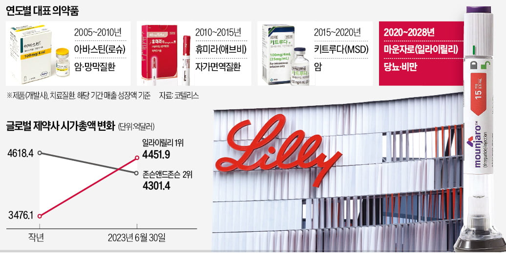 비만약의 힘…일라이릴리, J&J 꺾고 제약 시총 1위 