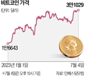 "카지노 꽁머니 지급 활용도 높아지고 가격 오를 것"