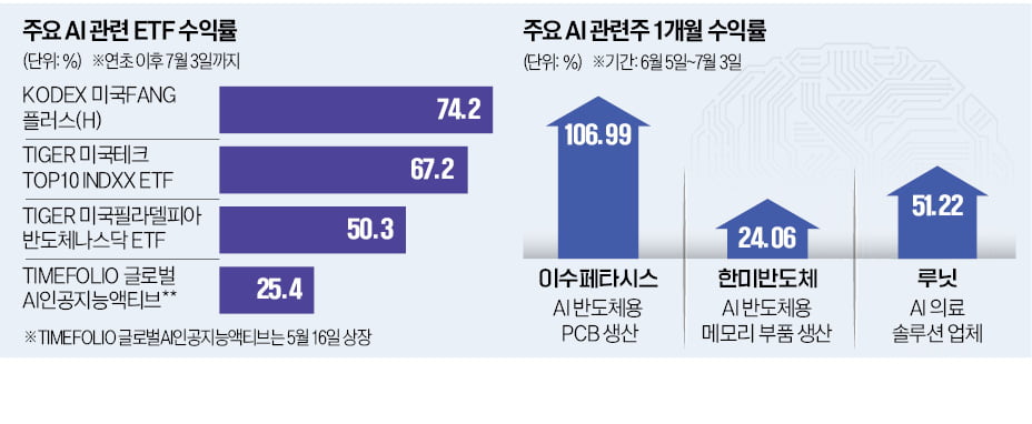 주도주로 자리잡은 AI…"하반기에도 고공행진할 것"