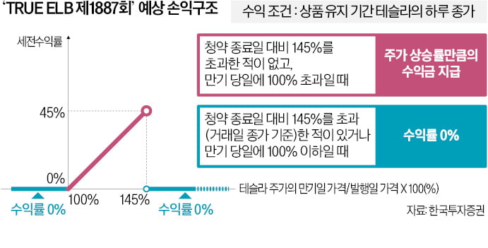 "1년 뒤 주가 맞히면 수익"…확률형 ELB '투자인가 도박인가'