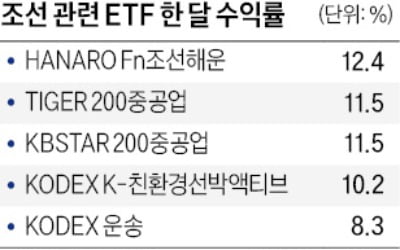 실적 턴어라운드 기대…'조선 ETF' 두각