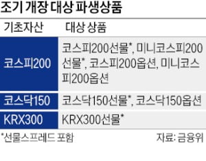 31일부터 파생상품시장 15분 일찍 문 연다