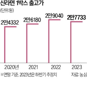 정부 압박에 라면값 내린 서닉 카지노…급락한 주가, 저가매수 기회?