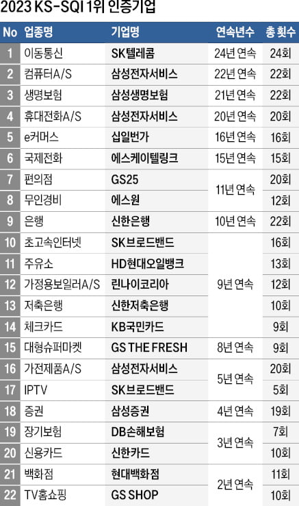 올해 24회째 맞는 KS-SQI 서비스 품질의 만족도 지표