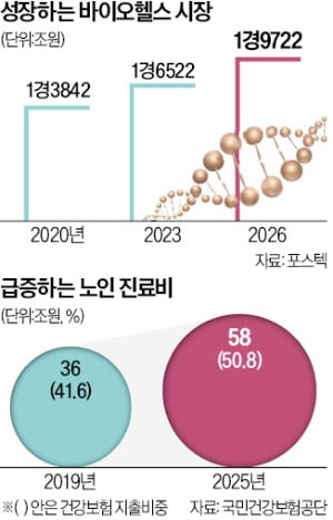 "제철보국 이어 바이오보국…포항, 亞 헬스케어 허브로 키워야"