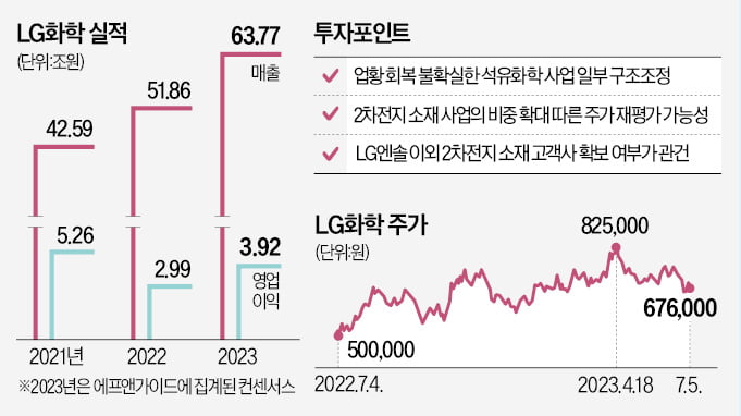 LG화학 사업재편 속도…첨단소재 대장株 되나