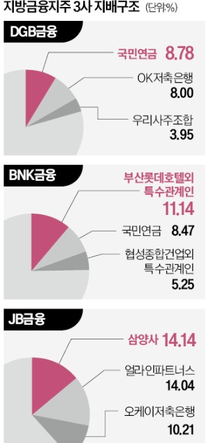 5대銀 과점 깰 '메기'로…대구은행, 전국구 간판 걸고 등판